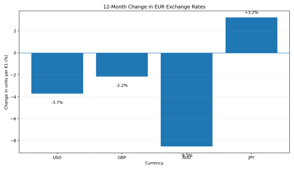 Currency changes